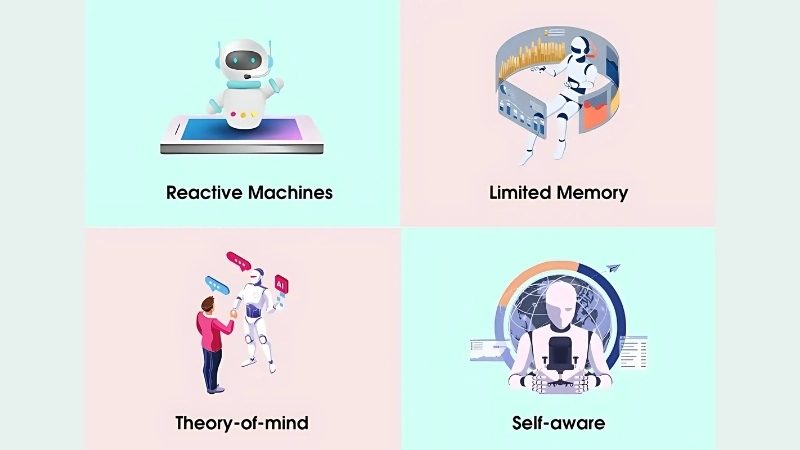 Phân loại AI theo mức độ thông minh