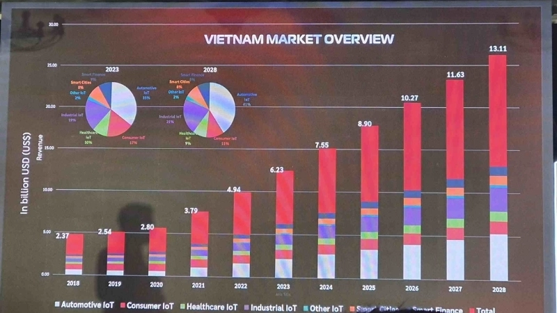 Ứng dụng nổi bật của IoT tại Việt Nam