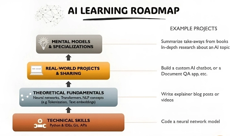 Các kiến thức nền tảng cần chuẩn bị để theo đuổi nghề kỹ sư AI