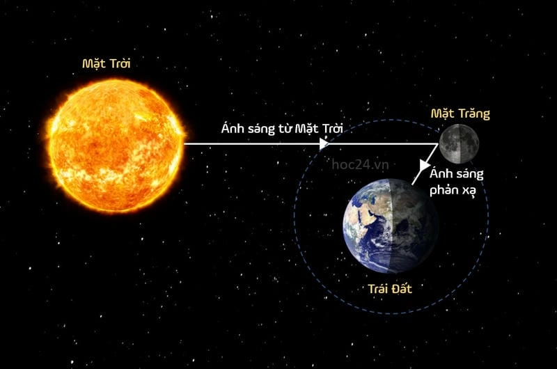 Cơ chế phản xạ ánh sáng của mặt trăng khiến bầu trời thêm rực rỡ