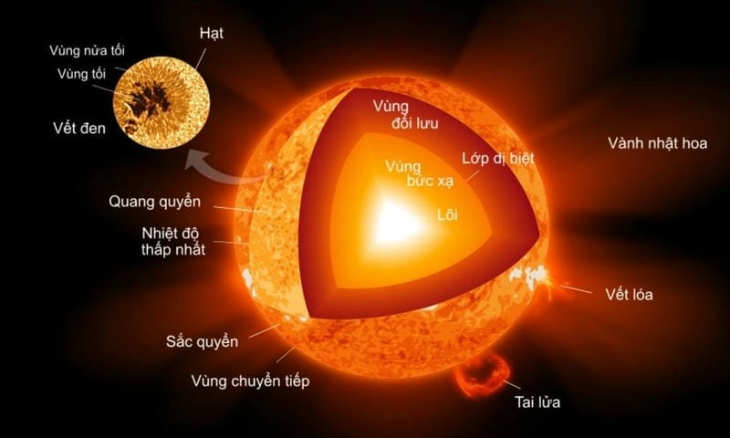 Tìm hiểu đặc điểm của mặt trời như một ngôi sao