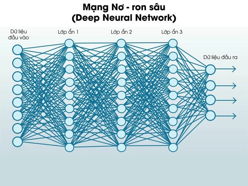 Khám phá cơ chế hoạt động của mạng nơron nhân tạo dễ hiểu