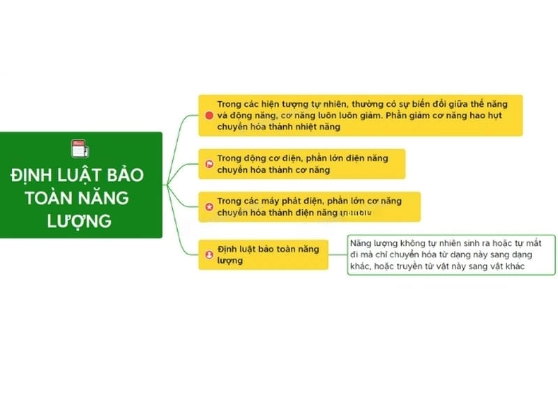 Giải thích định luật bảo toàn năng lượng