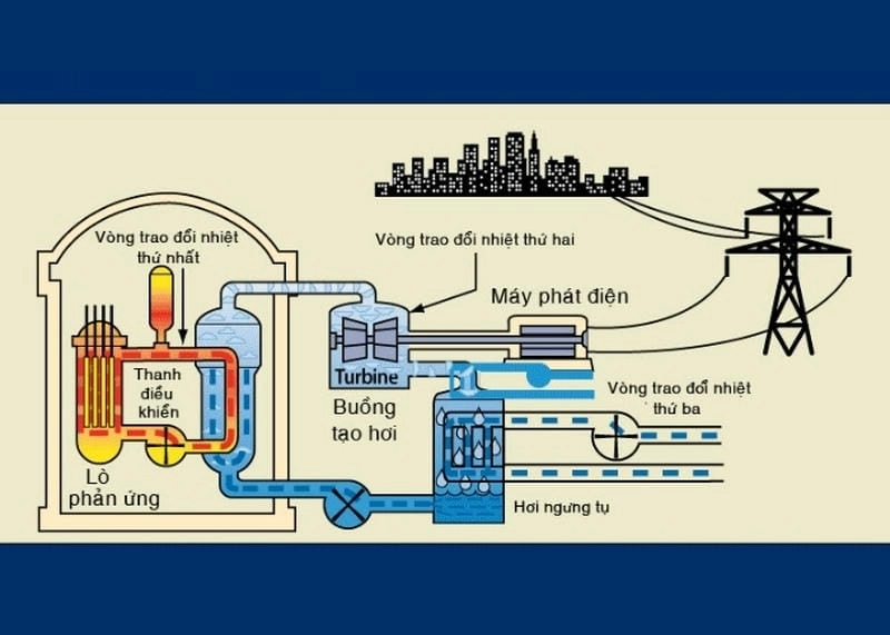Hiểu nhanh cách vận hành của lò phản ứng hạt nhân chuẩn xác