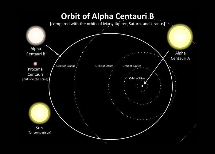 Hành trình khám phá hệ sao Alpha Centauri đầy cuốn hút