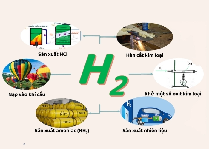 Tầm quan trọng của nguyên tố hóa học Hydro