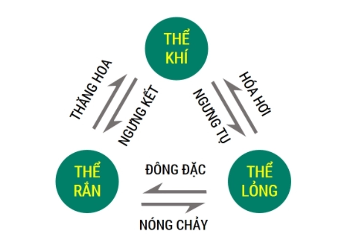 Tìm hiểu quá trình Chuyển pha của vật chất