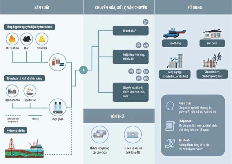 Giải mã những thách thức của năng lượng hydro trong ứng dụng thực tiễn