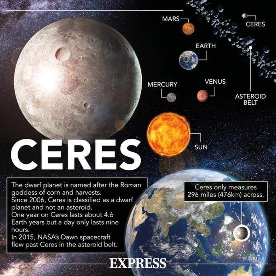 Khám phá những bí ẩn về tiểu hành tinh Ceres hấp dẫn nhất