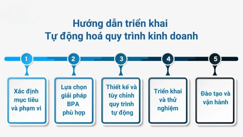 Tự động hóa quy trình kinh doanh là gì và vì sao cần thiết