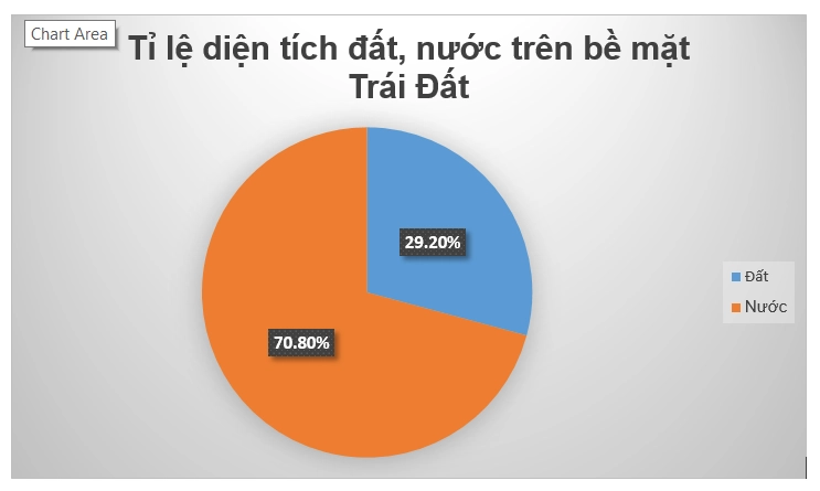 Khó tin với nước chiếm bao nhiêu phần trăm bề mặt Trái Đất