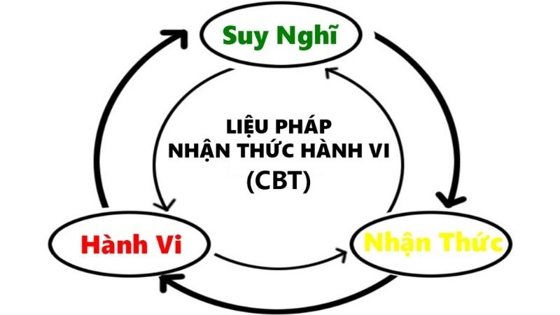 liệu pháp nhận thức – hành vi giúp bạn xác định, giải quyết và thay đổi những suy nghĩ không hữu ích